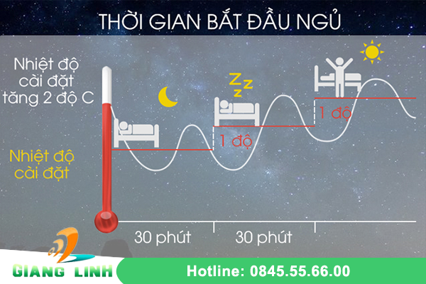 cách tiết kiệm điện khi dùng điều hòa